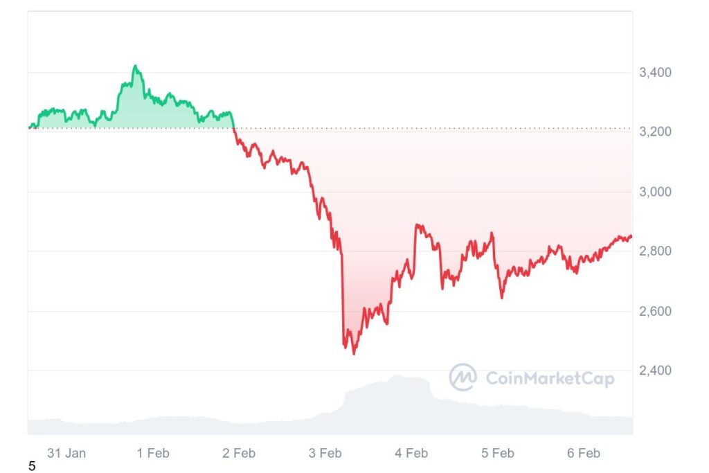 Gráfico de preços semanal do Ethereum