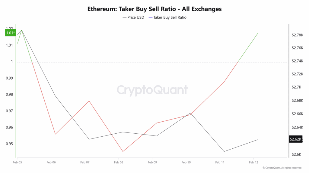 Gráfico do ratio de compra-venda dos compradores de Ethereum