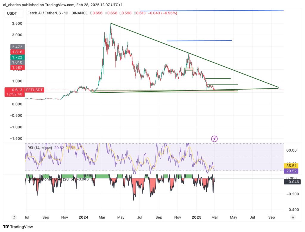 gráfico do preço do FET em 1D