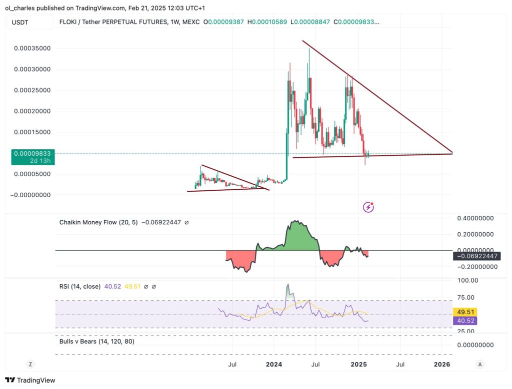 gráfico do FLOKI em 1 semana