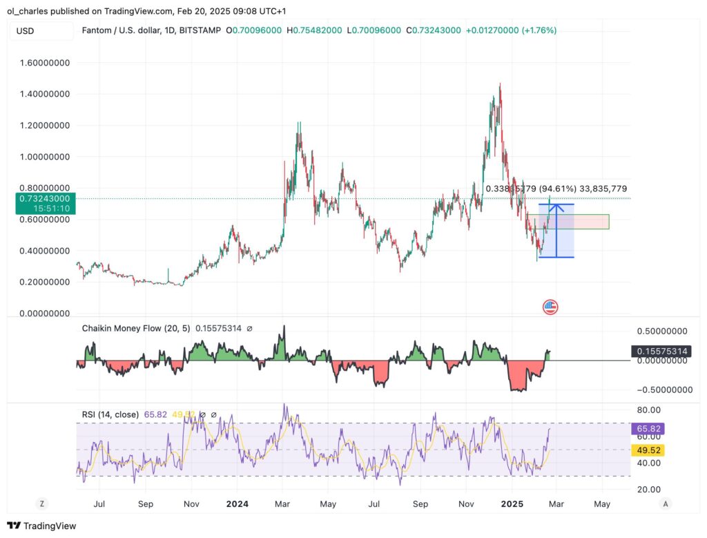 fantom ftm usd tradingview 1D