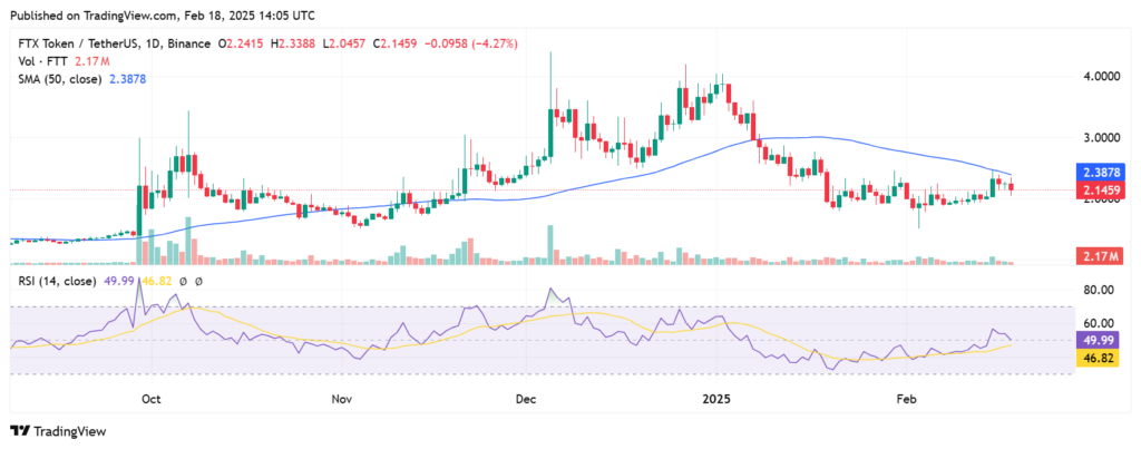 Gráfico do preço do FTT da FTX com indicadores de média móvel de 50 dias e RSI