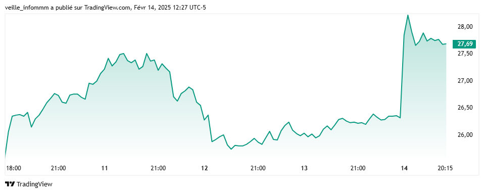 Cotação da GME após o anúncio de um possível investimento em Bitcoin