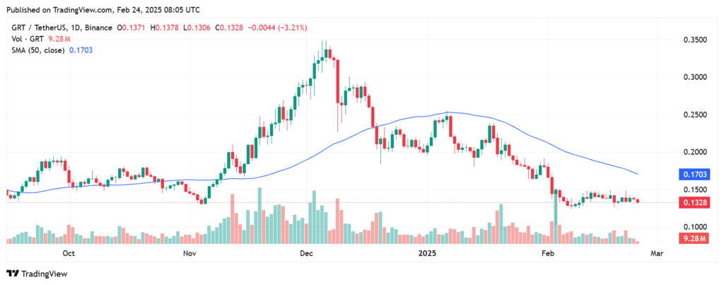 Gráfico de preços do GRT com média móvel de 50 dias
