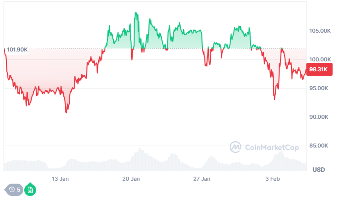 Gráfico de Preços do Bitcoin