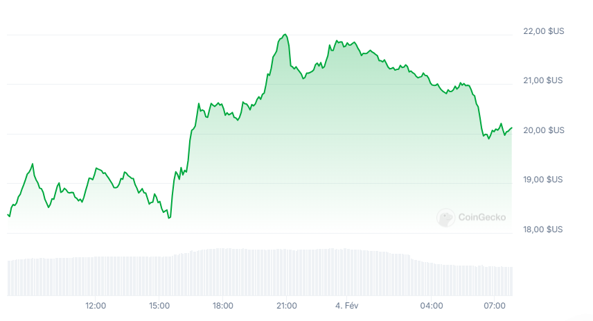 Gráfico de Preços do Link crypto