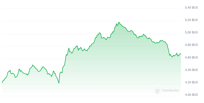 Gráfico de Preços do Render crypto