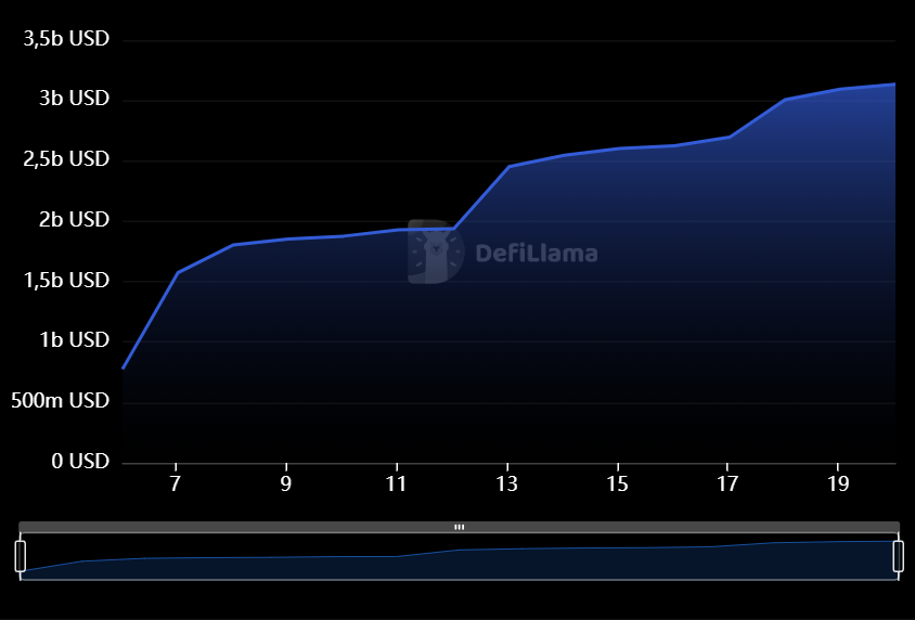Gráfico do TVL de BERA