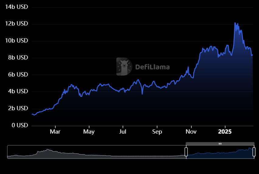 Gráfico do valor total bloqueado (TVL) da Solana