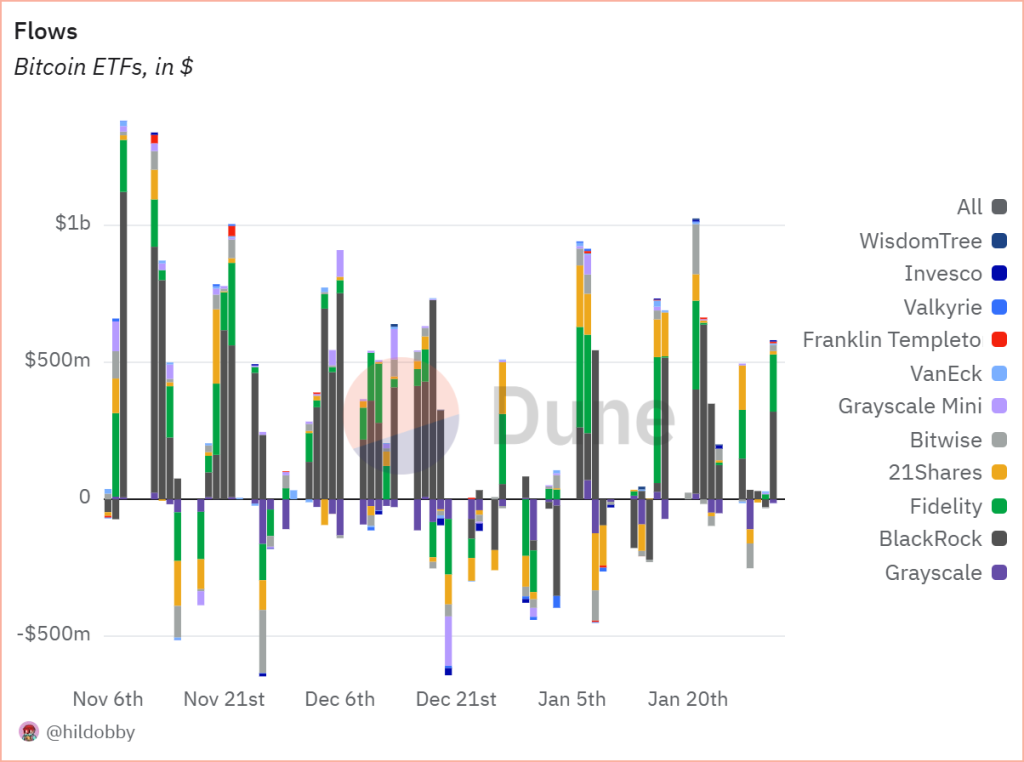 Gráfico de preços do Bitcoin ETF