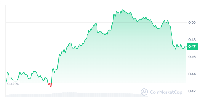 Gráfico de Preços do Arbitrum crypto