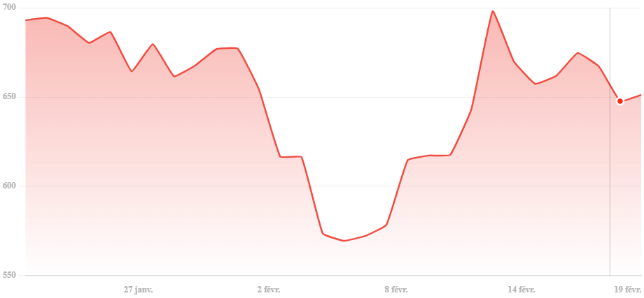 Gráfico de preço do Binance Coin em fevereiro de 2025
