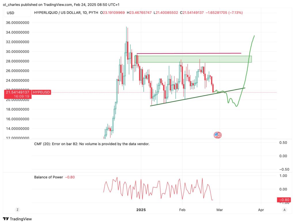 gráfico de preços do Hyperliquid em 1D