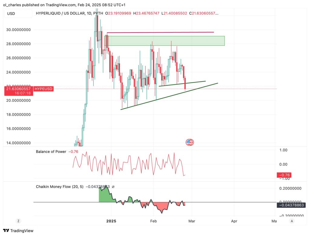 gráfico de preços do HYPE em 1D