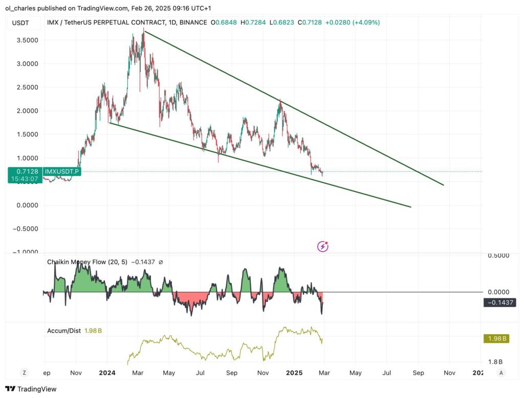 gráfico de preços do IMX em 1D