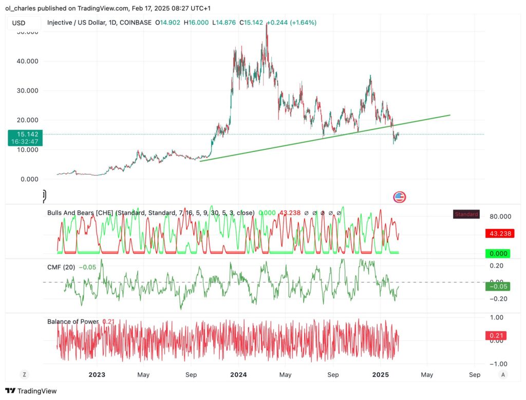 gráfico de preços do INJ em 1D