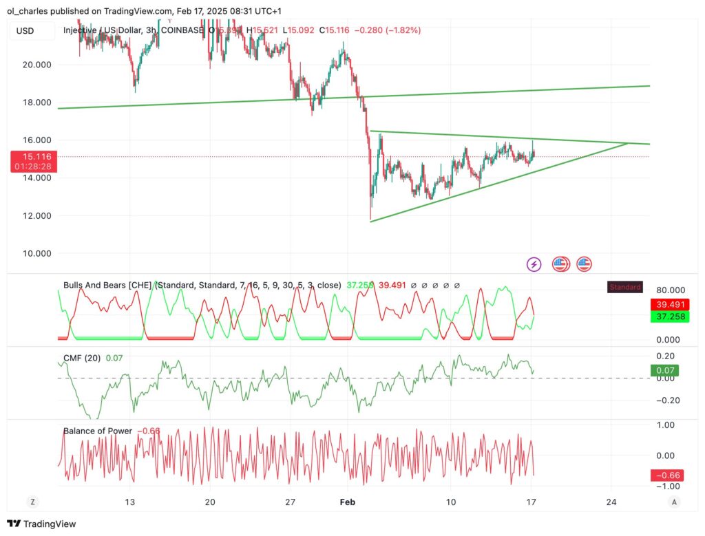 gráfico de preços do INJ em 3 horas