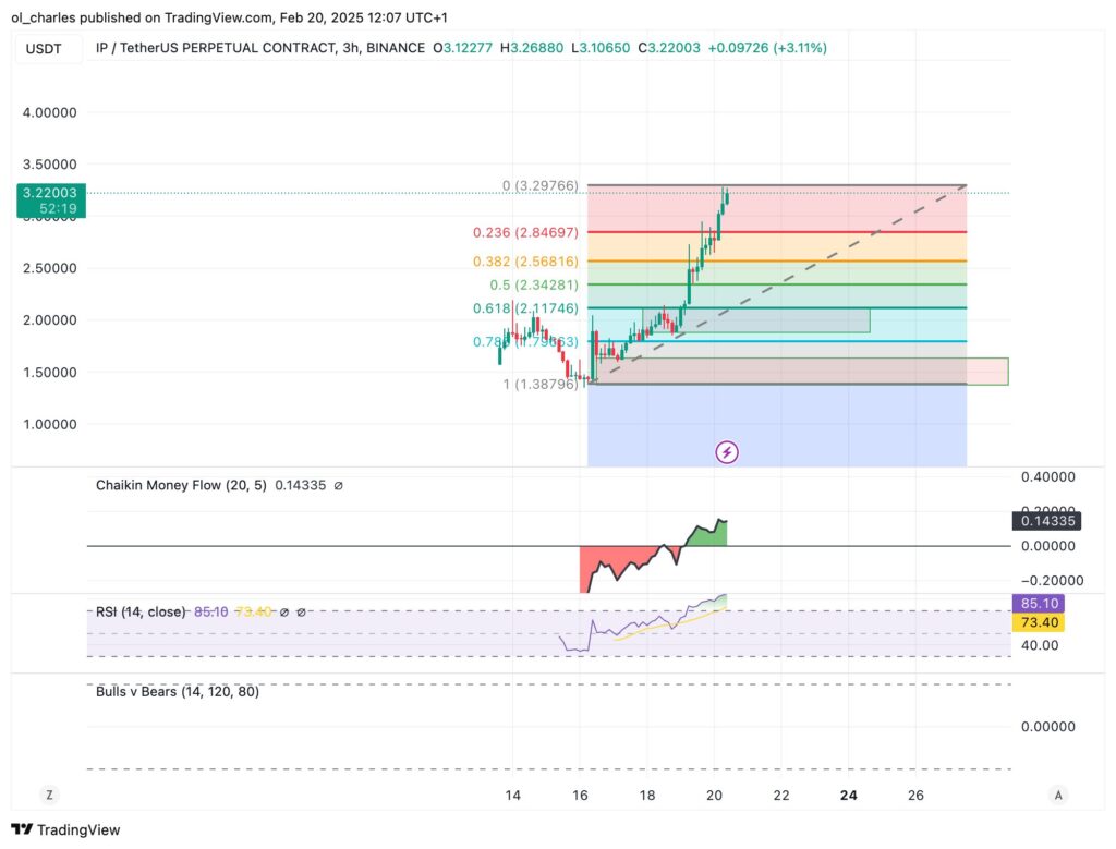 gráfico de preços do Protocolo Story IP em 3H e Fibonacci