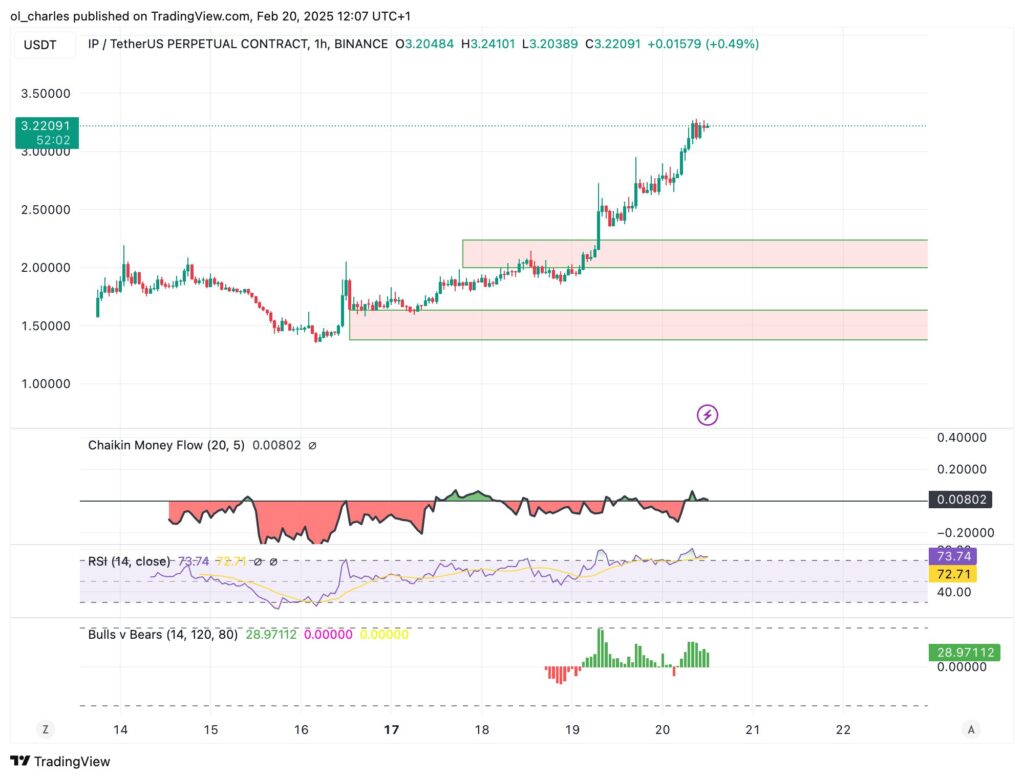 gráfico de preços do Protocolo Story IP em 1H