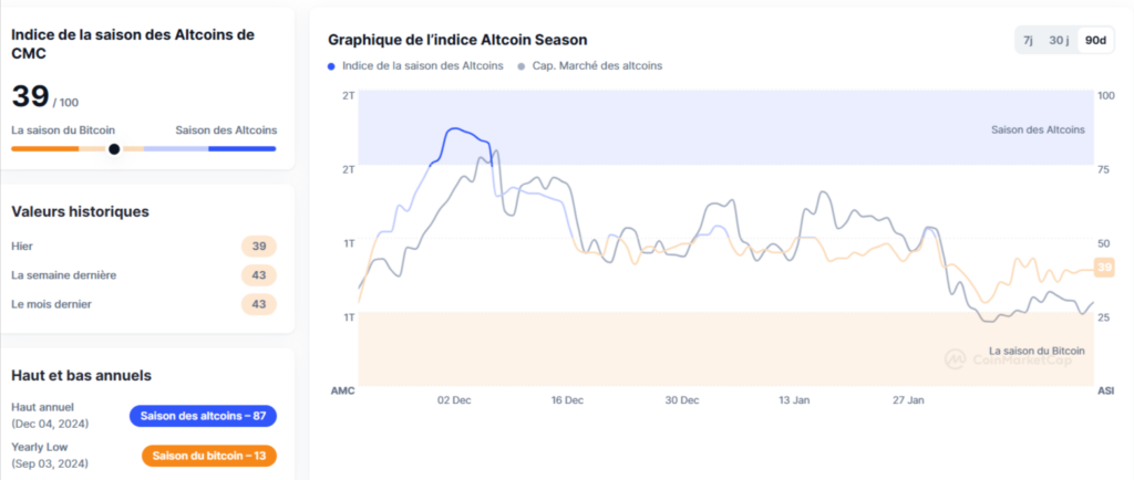 Índice Crypto Altcoins Season 2025