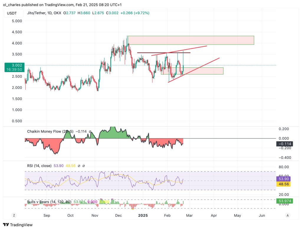 gráfico do preço da Jito JTO diário