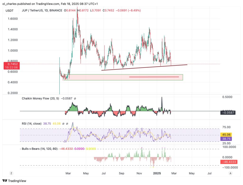 gráfico diário do JUP