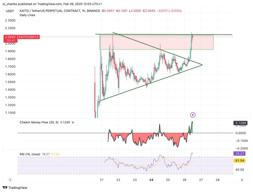Gráfico de preços do KAITO em 1H