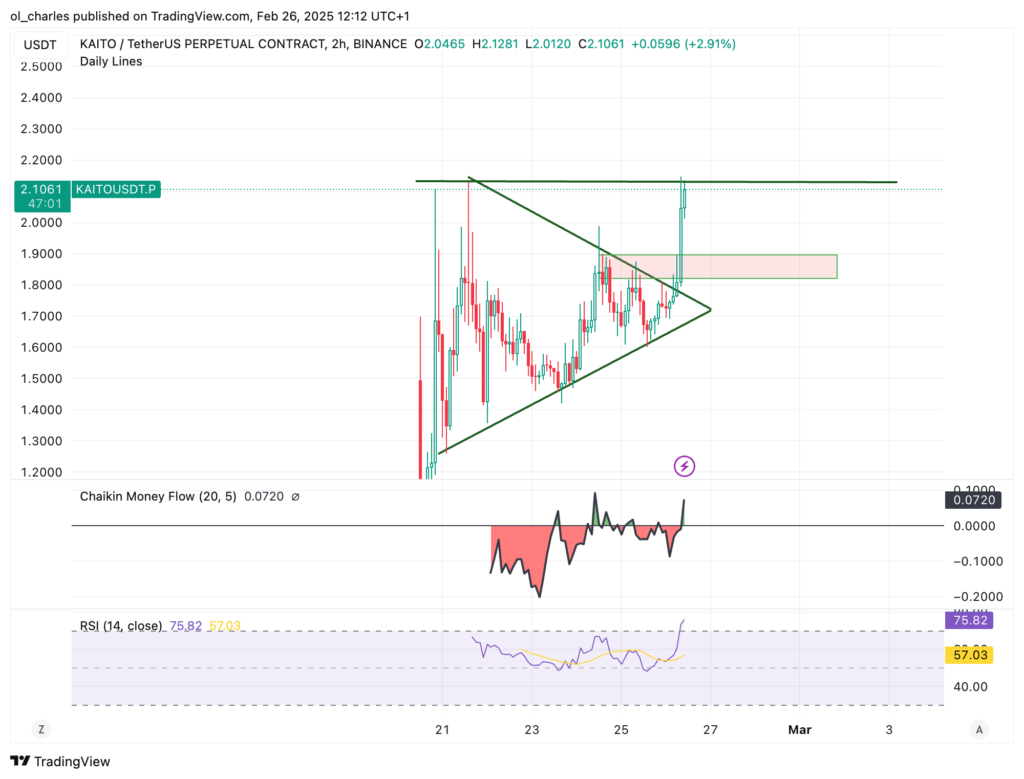 Preço do Kaito em 2H com RSI