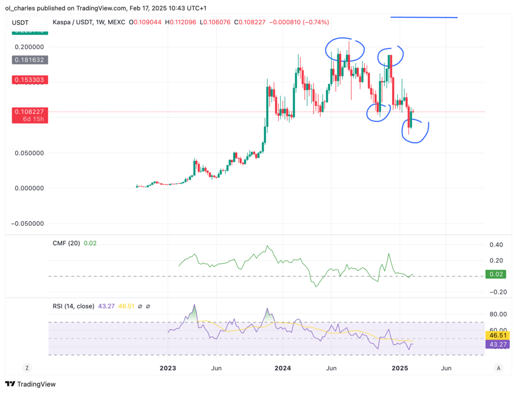 gráfico do preço do KAS em 1 semana