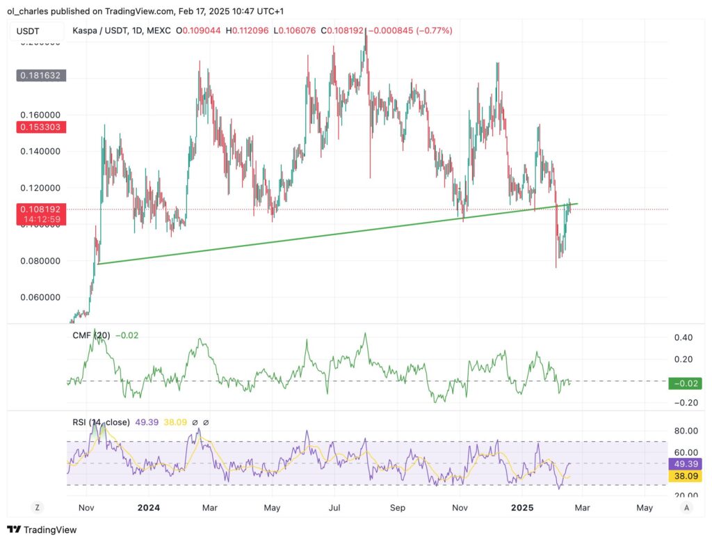gráfico do preço do KAS em 3 horas