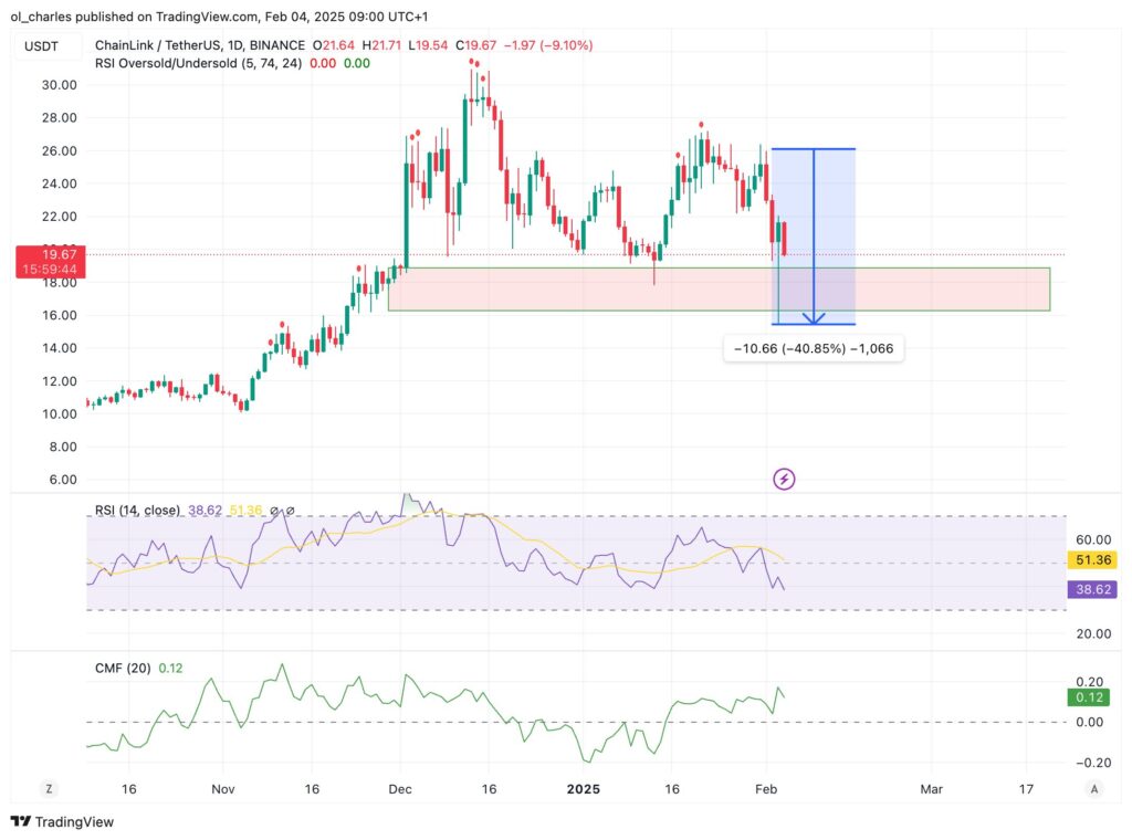 Gráfico de Chainlink (LINK)