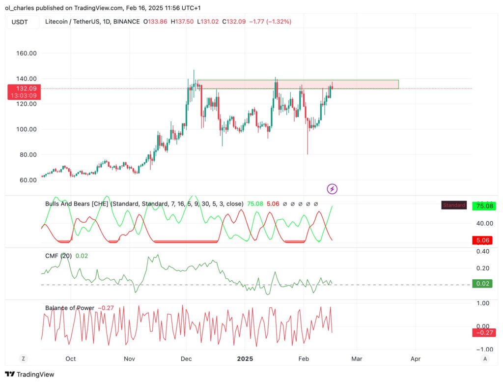 gráfico de preços do Litecoin em 1D com BoP e CMF