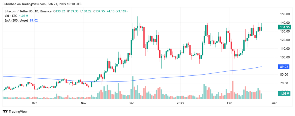 Gráfico de preços do LTC com indicador de média móvel de 200 dias.