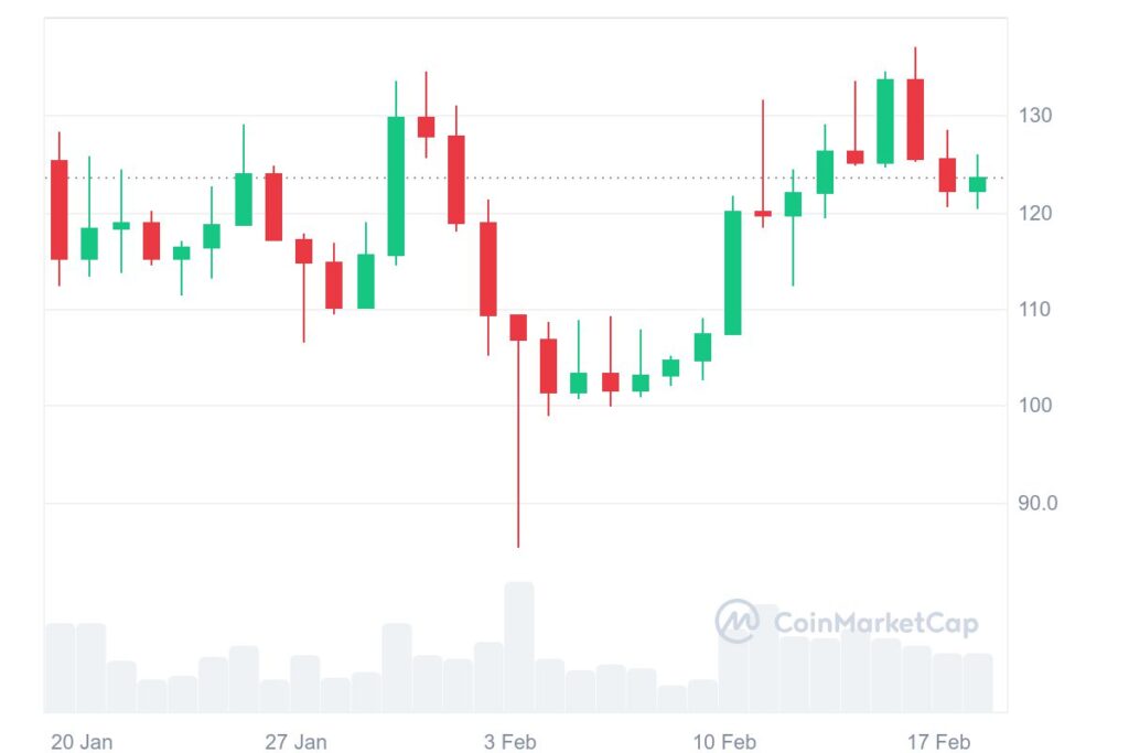 Gráfico mensal do Litecoin (LTC)