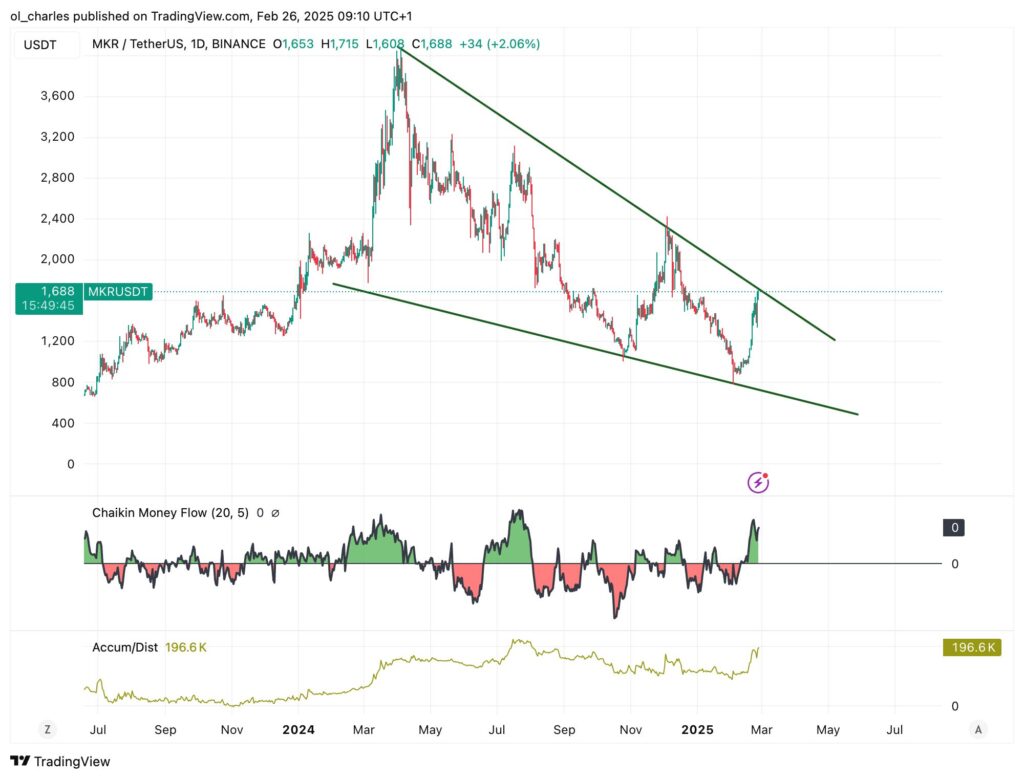 gráfico de preços do MKR em 1D