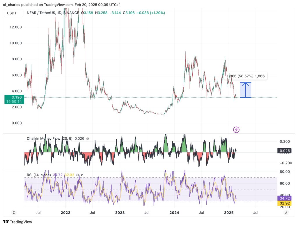 protocolo Near nearusd tradingview 1D