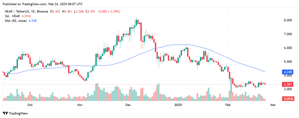 Gráfico de preços do Protocolo NEAR com média móvel de 50 dias