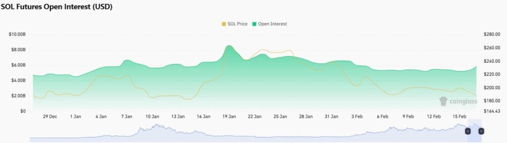 Interesse aberto na Solana em alta