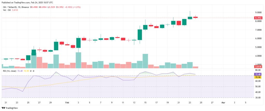 Análise técnica do preço da criptomoeda Mantra
