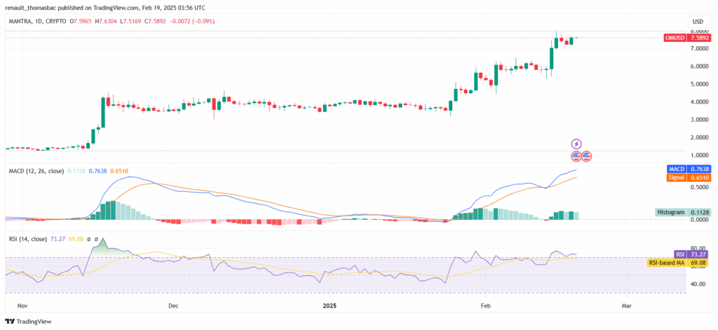 Análise de preço do token OM com indicadores MACD e RSI fevereiro de 2025