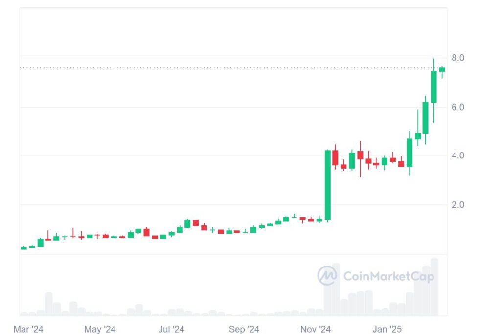 Gráfico: Desempenho da criptomoeda Mantra (OM) no último ano