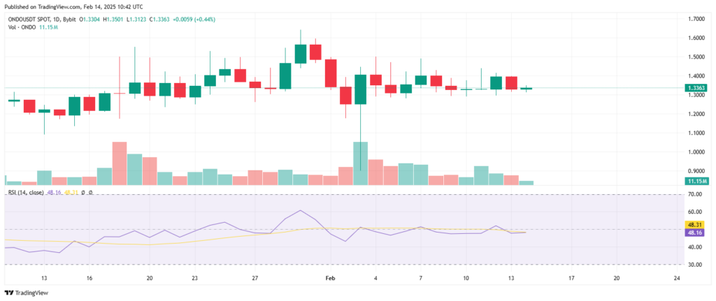 Análise técnica do preço da criptomoeda ONDO