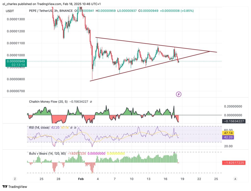 Gráfico de Tendência do PEPE