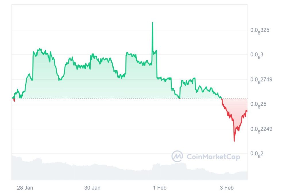 Cotação da criptomoeda PEPE em baixa