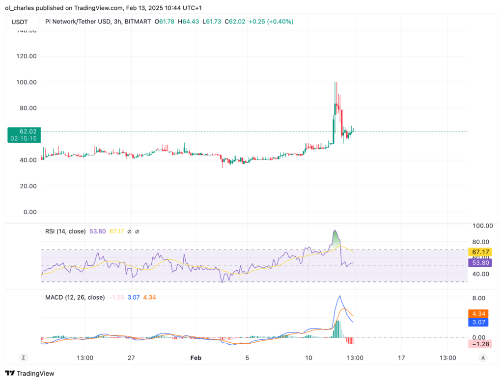 gráfico do preço do PI em 3H