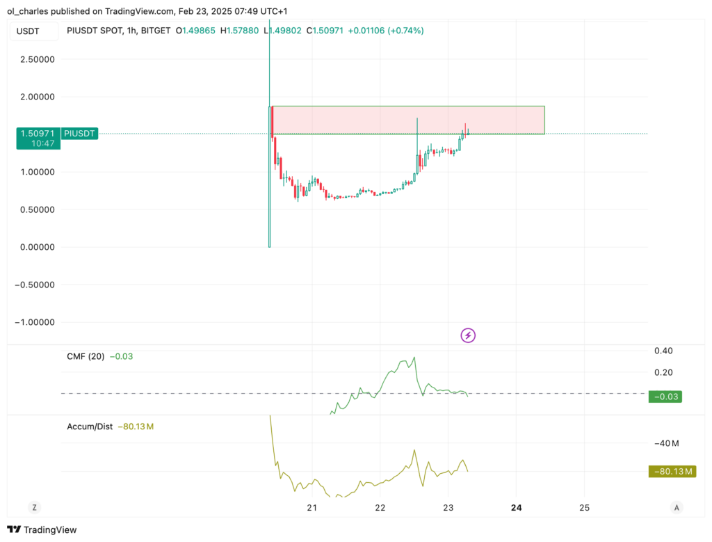 Gráfico do curso do PI em 1H