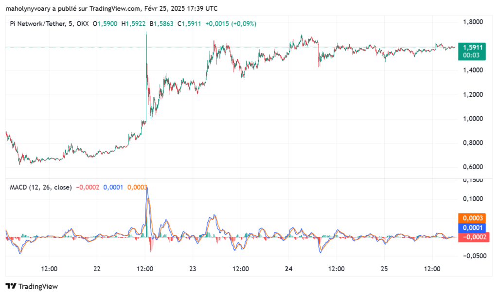 Gráfico de preço da Pi Network com MACD
