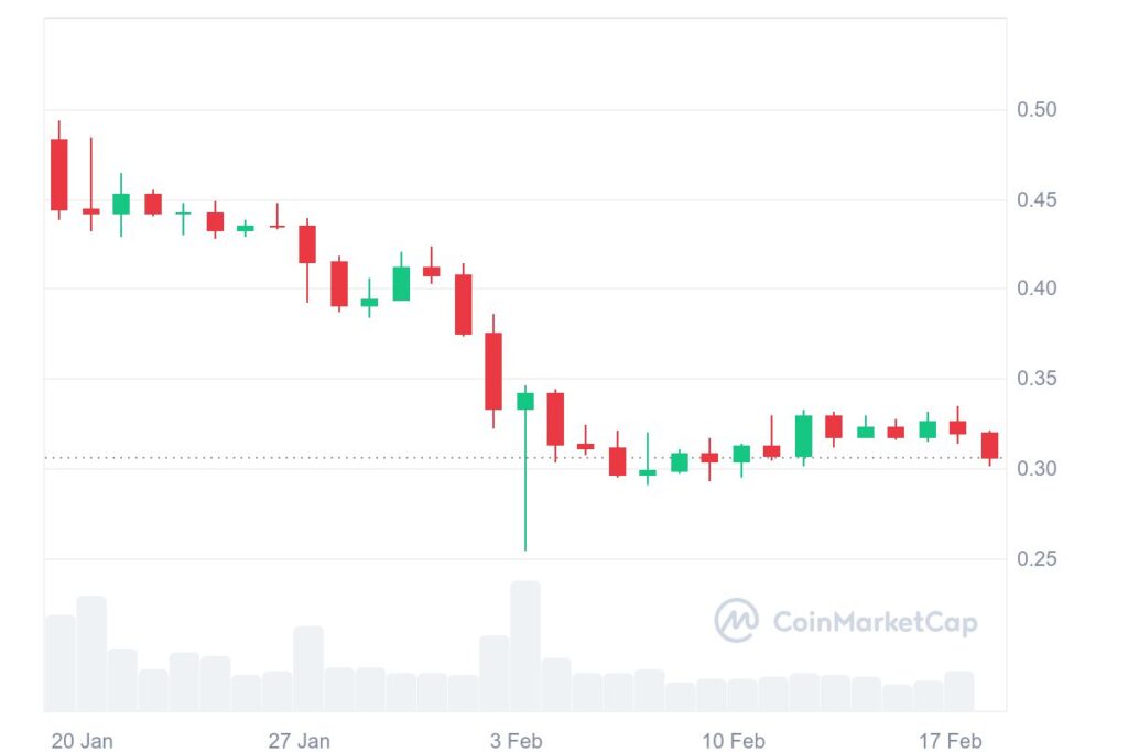 Gráfico mensal do Polygon (MATIC)