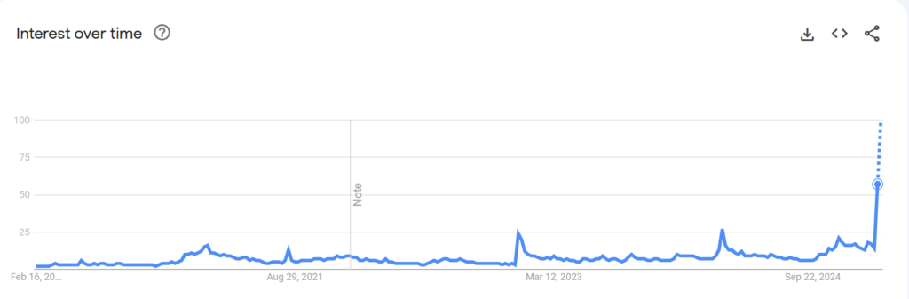 Gráfico do PI Network no Google Trend