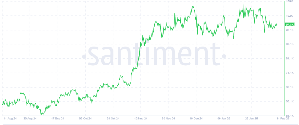 Gráfico de preços do Bitcoin